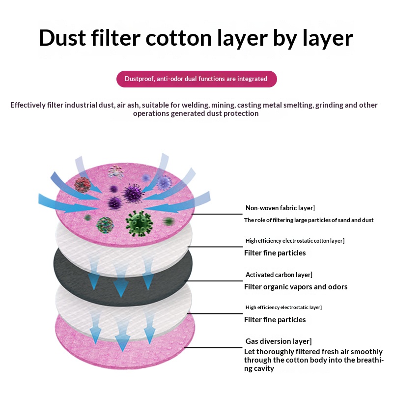 2097 2091 Cotton Filter for Ga - Dust Mask Construction 评论和价格